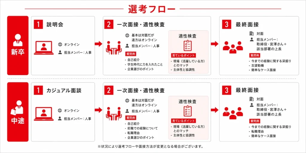 採用選考フロー