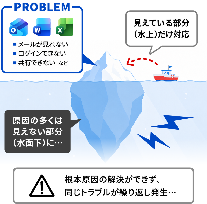一般的なサポートは見えている部分(水上)だけ対応。根本原因の解決ができず、同じトラブルが繰り返し発生