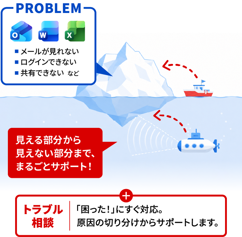 庚伸のサポートは見える部分から見えない部分まで、まるごとサポート。困った!にすぐ対応し、原因の切り分けからサポートします