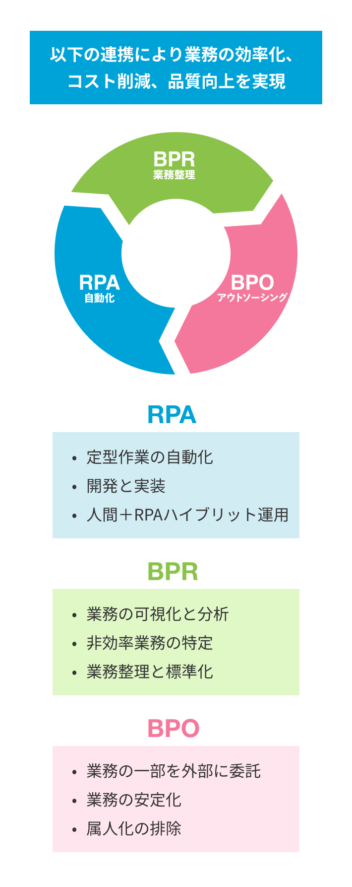 下の連携により業務の効率化、コスト削減、品質向上を実現