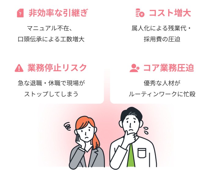 非効率な引継ぎ マニュアル不在、口頭伝承による工数増大 業務停止リスク 休職で現場がストップしてしまう コスト増大 属人化による残業代・採用費の圧迫 コア業務圧迫 優秀な人材がルーティンワークに忙殺